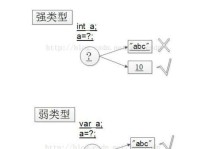 强类型语言vs弱类型语言（在浪潮中，语言之争再度引发热议，从强类型到弱类型的转变。）